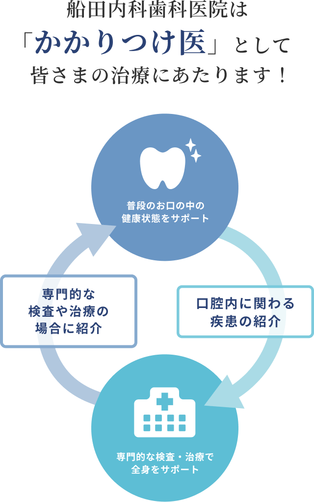 船田内科歯科医院は「かかりつけ医」として皆さまの治療にあたります！